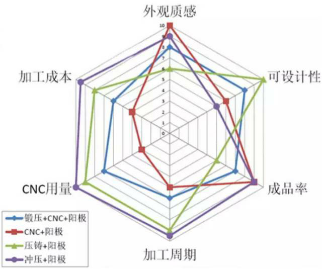 各種壓鑄工藝、加工工藝、表面處理工藝介紹