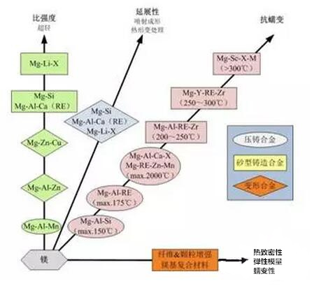 鋁合金壓鑄，鎂合金壓鑄這幾年技術(shù)的發(fā)展