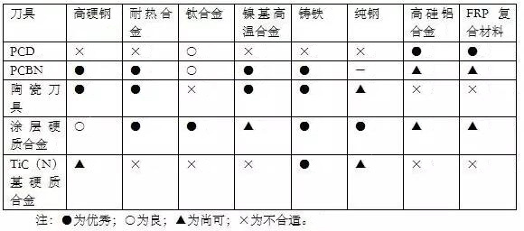 各種高速加工刀具，鋁合金壓鑄的發(fā)展大助力