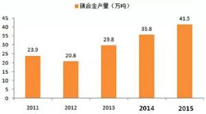  鎂合金壓鑄市場(chǎng)上升很快，壓鑄公司可以考慮深入